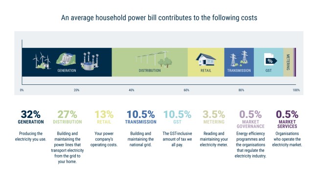 Understanding your power bill