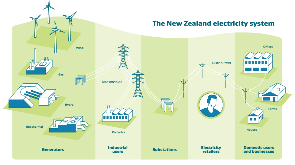 Our power system - an overview