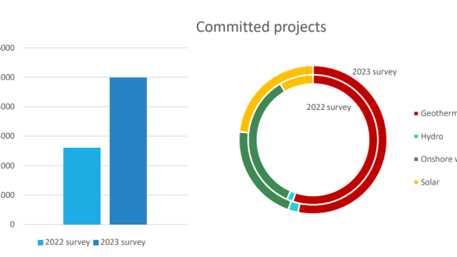 Uplift in new renewable electricity generation projects